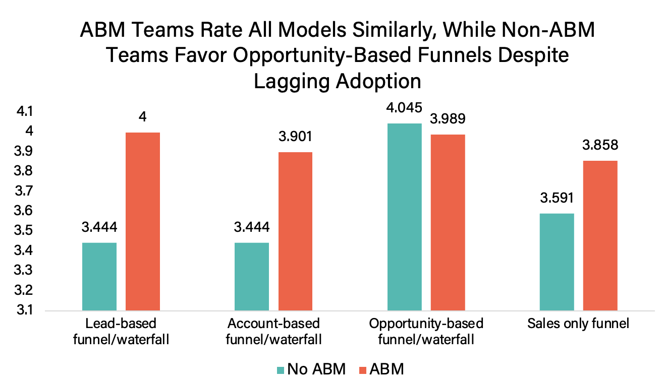 Figure 18. Use of Waterfall models among ABM and non-ABM marketers.
